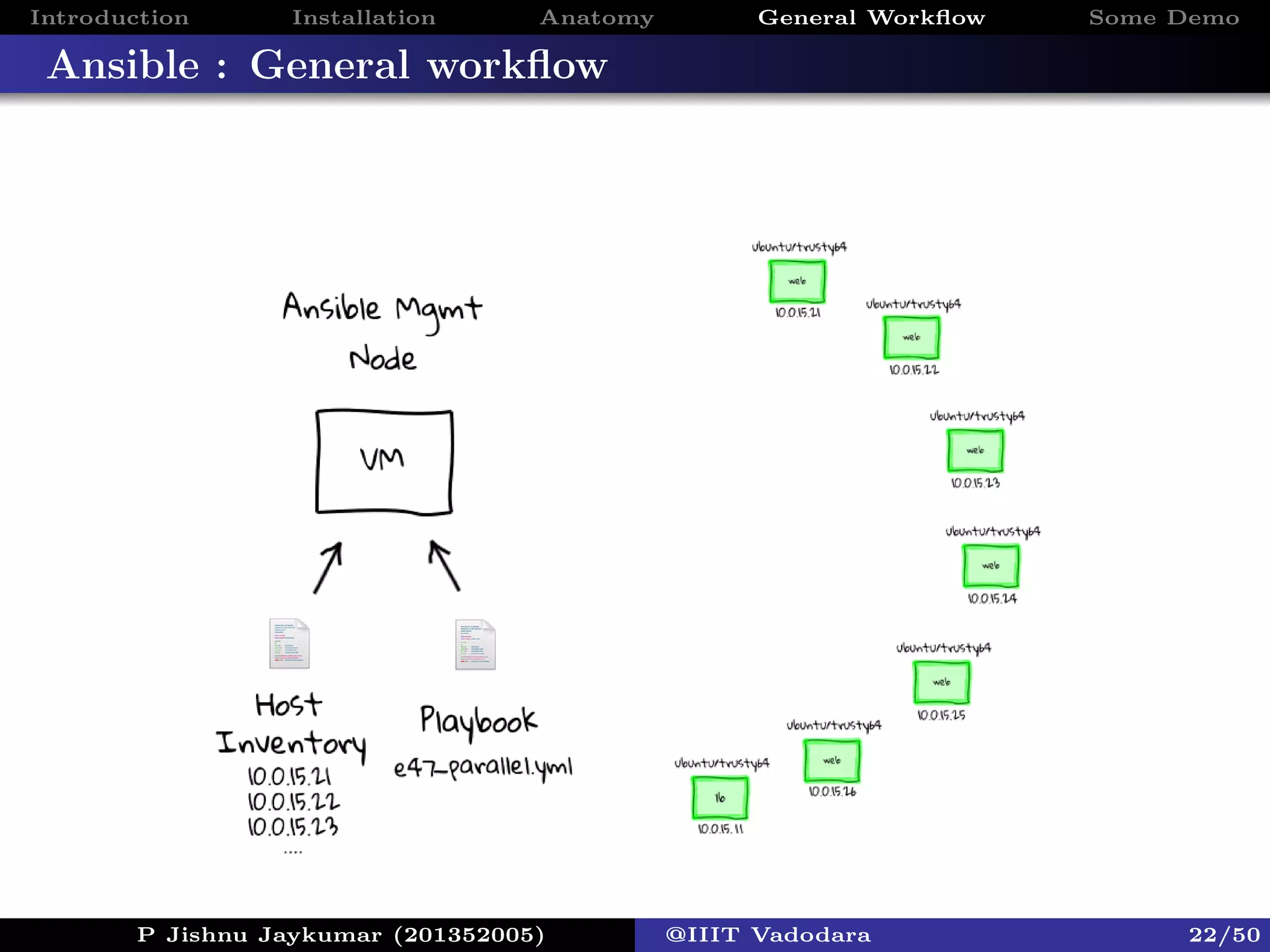 Introduction Installation Anatomy General Workﬂow Some Demo
Ansible : General workﬂow
P Jishnu Jaykumar (201352005) @IIIT Vadodara 22/50
 