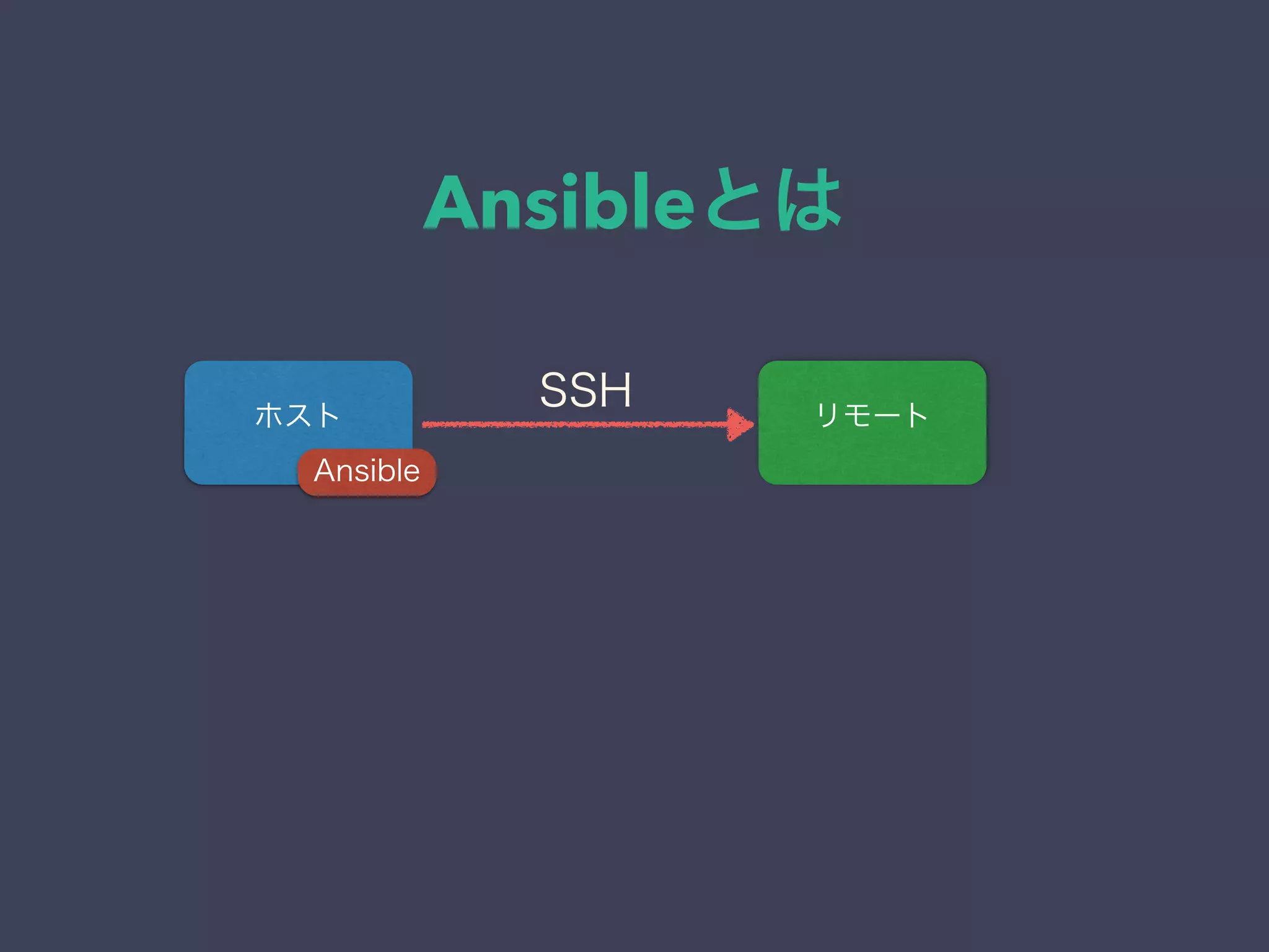 Ansibleとは
ホスト リモート
Ansible
SSH
 