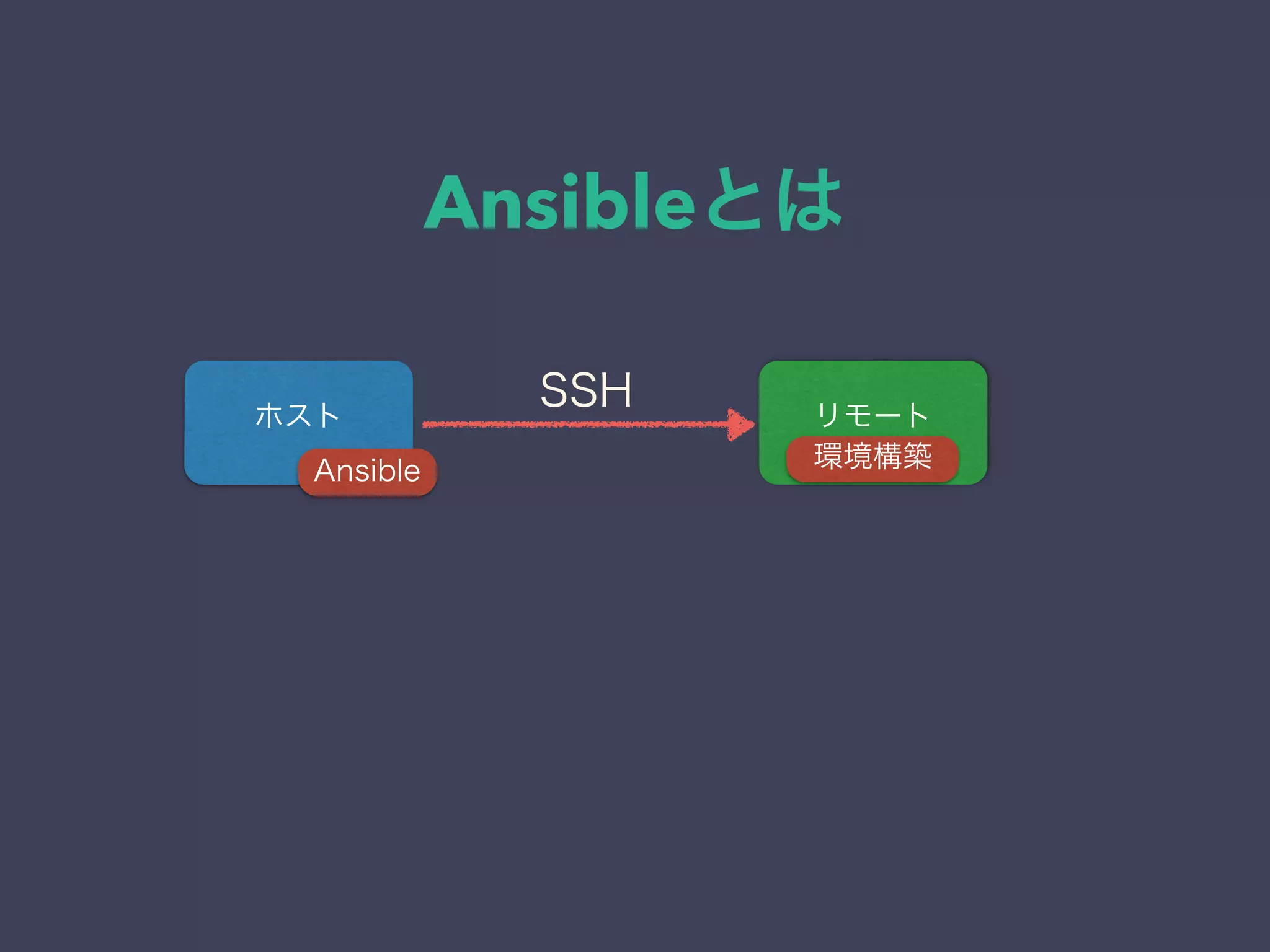 Ansibleとは
ホスト リモート
Ansible 環境構築
SSH
 