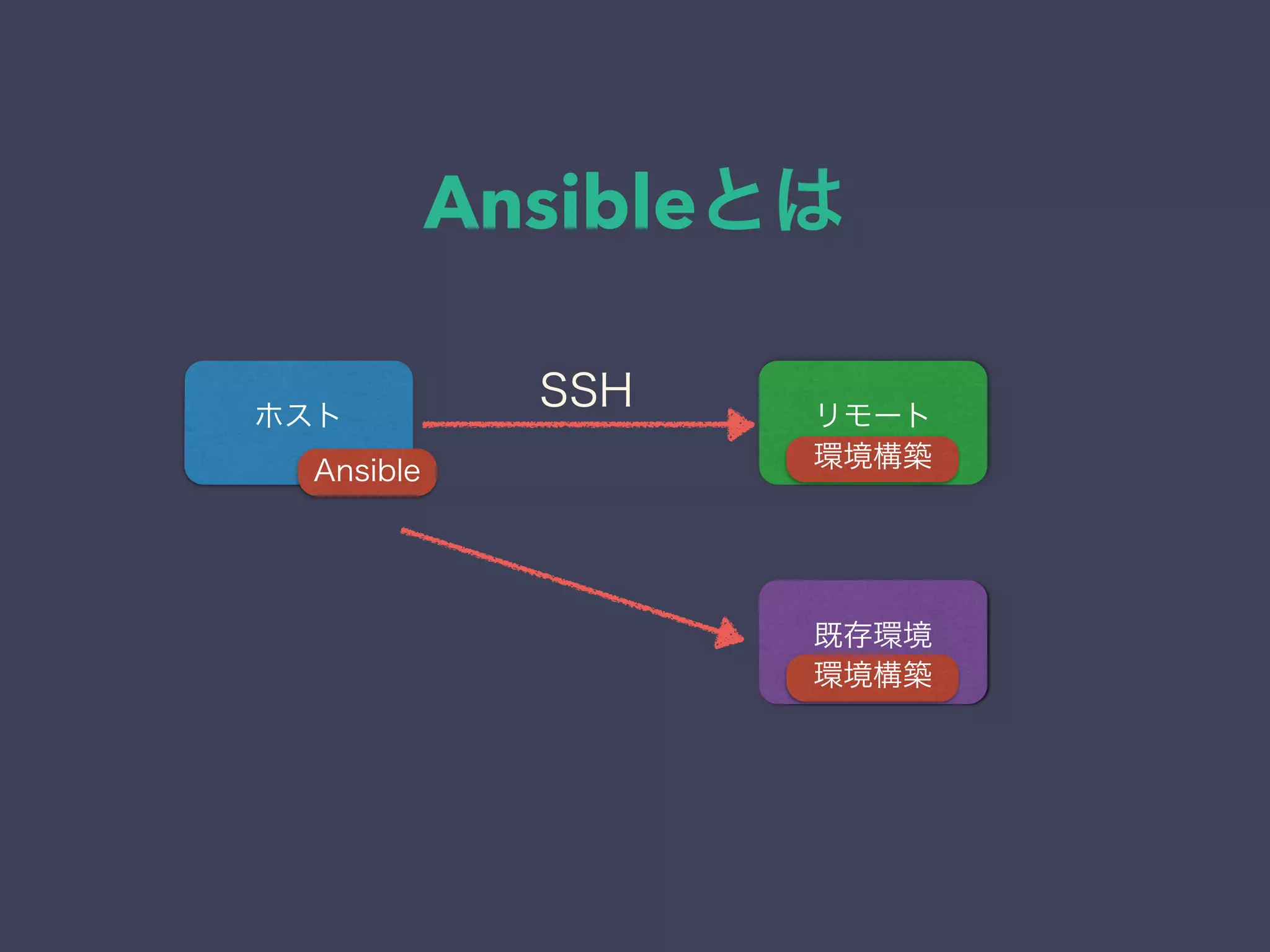 Ansibleとは
ホスト リモート
Ansible 環境構築
既存環境
環境構築
SSH
 