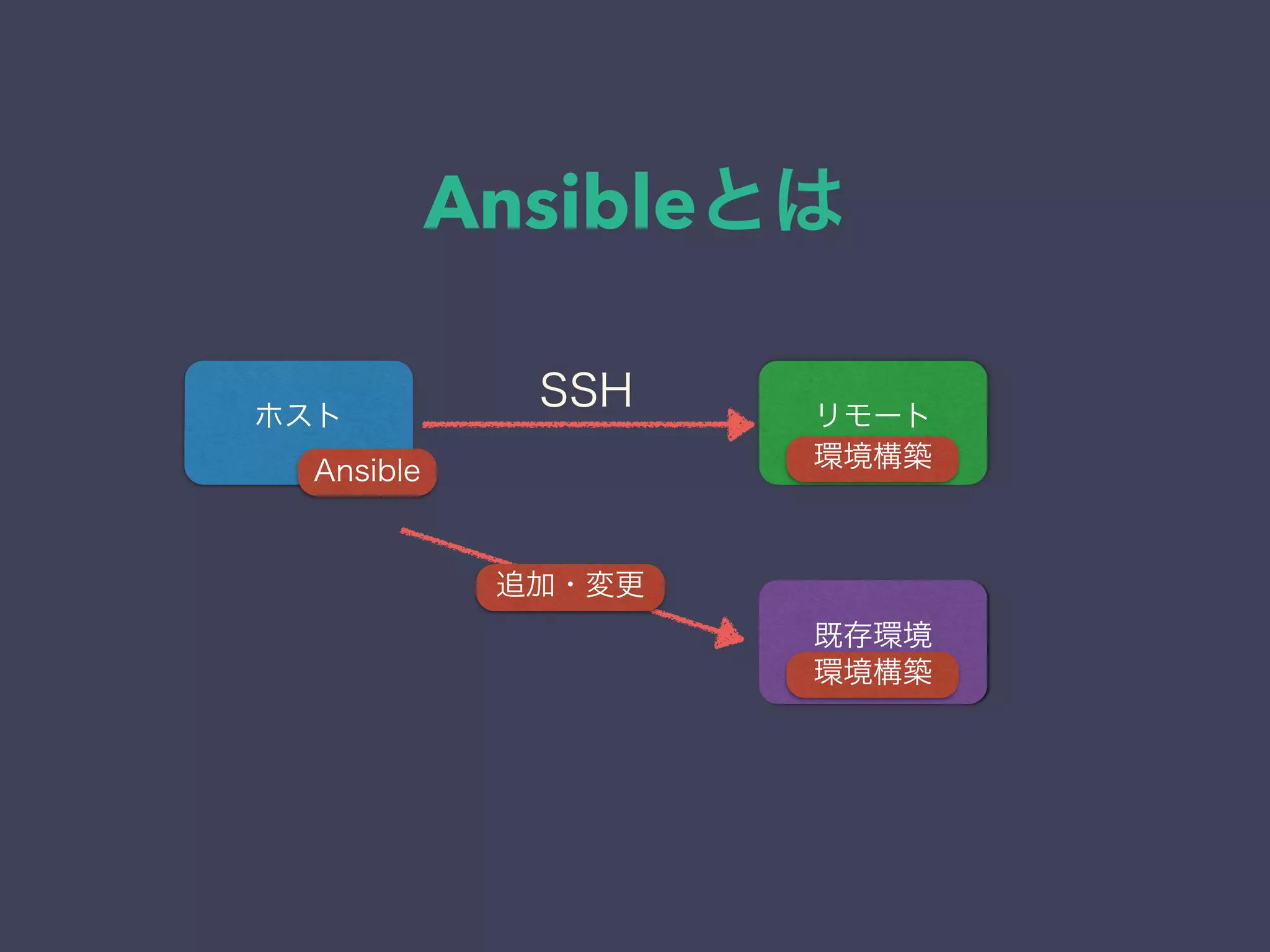 Ansibleとは
ホスト リモート
Ansible 環境構築
既存環境
SSH
追加・変更
環境構築
 