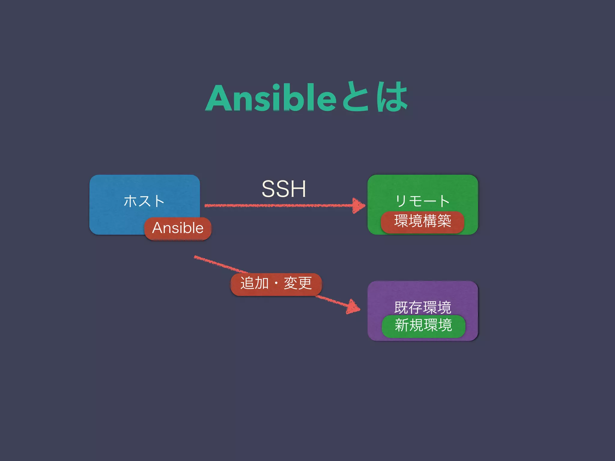 Ansibleとは
ホスト リモート
Ansible 環境構築
既存環境
SSH
追加・変更
新規環境
 