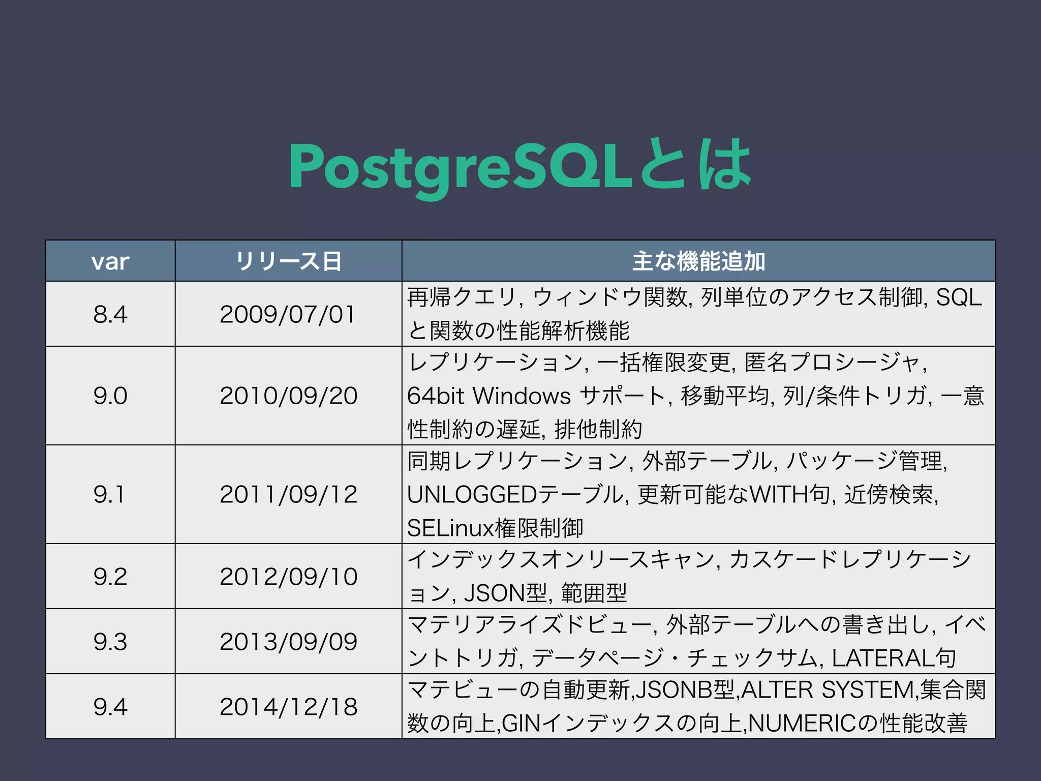 PostgreSQLとは
var リリース日 主な機能追加
8.4 2009/07/01
再帰クエリ, ウィンドウ関数, 列単位のアクセス制御, SQL
と関数の性能解析機能
9.0 2010/09/20
レプリケーション, 一括権限変更, 匿名プロシージャ,
64bit Windows サポート, 移動平均, 列/条件トリガ, 一意
性制約の遅延, 排他制約
9.1 2011/09/12
同期レプリケーション, 外部テーブル, パッケージ管理,
UNLOGGEDテーブル, 更新可能なWITH句, 近傍検索,
SELinux権限制御
9.2 2012/09/10
インデックスオンリースキャン, カスケードレプリケーシ
ョン, JSON型, 範囲型
9.3 2013/09/09
マテリアライズドビュー, 外部テーブルへの書き出し, イベ
ントトリガ, データページ・チェックサム, LATERAL句
9.4 2014/12/18
マテビューの自動更新,JSONB型,ALTER SYSTEM,集合関
数の向上,GINインデックスの向上,NUMERICの性能改善
 