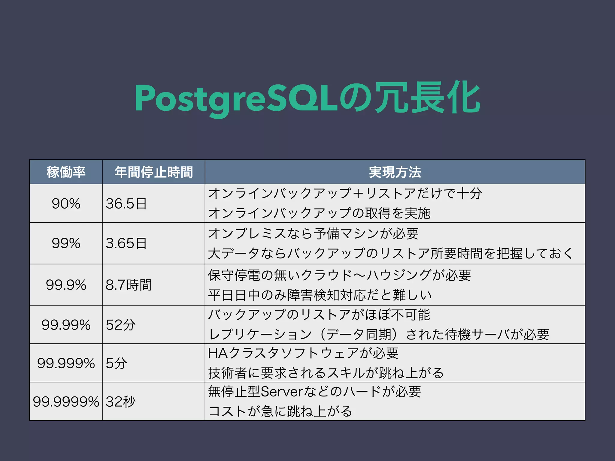 PostgreSQLの冗長化
稼働率 年間停止時間 実現方法
90% 36.5日
オンラインバックアップ＋リストアだけで十分
オンラインバックアップの取得を実施
99% 3.65日
オンプレミスなら予備マシンが必要
大データならバックアップのリストア所要時間を把握しておく
99.9% 8.7時間
保守停電の無いクラウド∼ハウジングが必要
平日日中のみ障害検知対応だと難しい
99.99% 52分
バックアップのリストアがほぼ不可能
レプリケーション（データ同期）された待機サーバが必要
99.999% 5分
HAクラスタソフトウェアが必要
技術者に要求されるスキルが跳ね上がる
99.9999% 32秒
無停止型Serverなどのハードが必要
コストが急に跳ね上がる
 