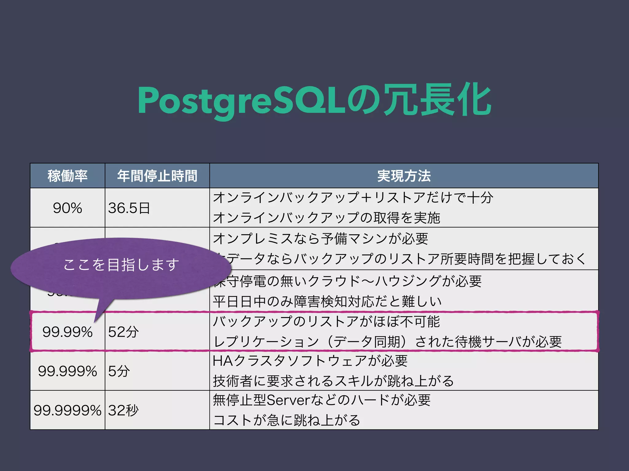 PostgreSQLの冗長化
稼働率 年間停止時間 実現方法
90% 36.5日
オンラインバックアップ＋リストアだけで十分
オンラインバックアップの取得を実施
99% 3.65日
オンプレミスなら予備マシンが必要
大データならバックアップのリストア所要時間を把握しておく
99.9% 8.7時間
保守停電の無いクラウド∼ハウジングが必要
平日日中のみ障害検知対応だと難しい
99.99% 52分
バックアップのリストアがほぼ不可能
レプリケーション（データ同期）された待機サーバが必要
99.999% 5分
HAクラスタソフトウェアが必要
技術者に要求されるスキルが跳ね上がる
99.9999% 32秒
無停止型Serverなどのハードが必要
コストが急に跳ね上がる
ここを目指します
 