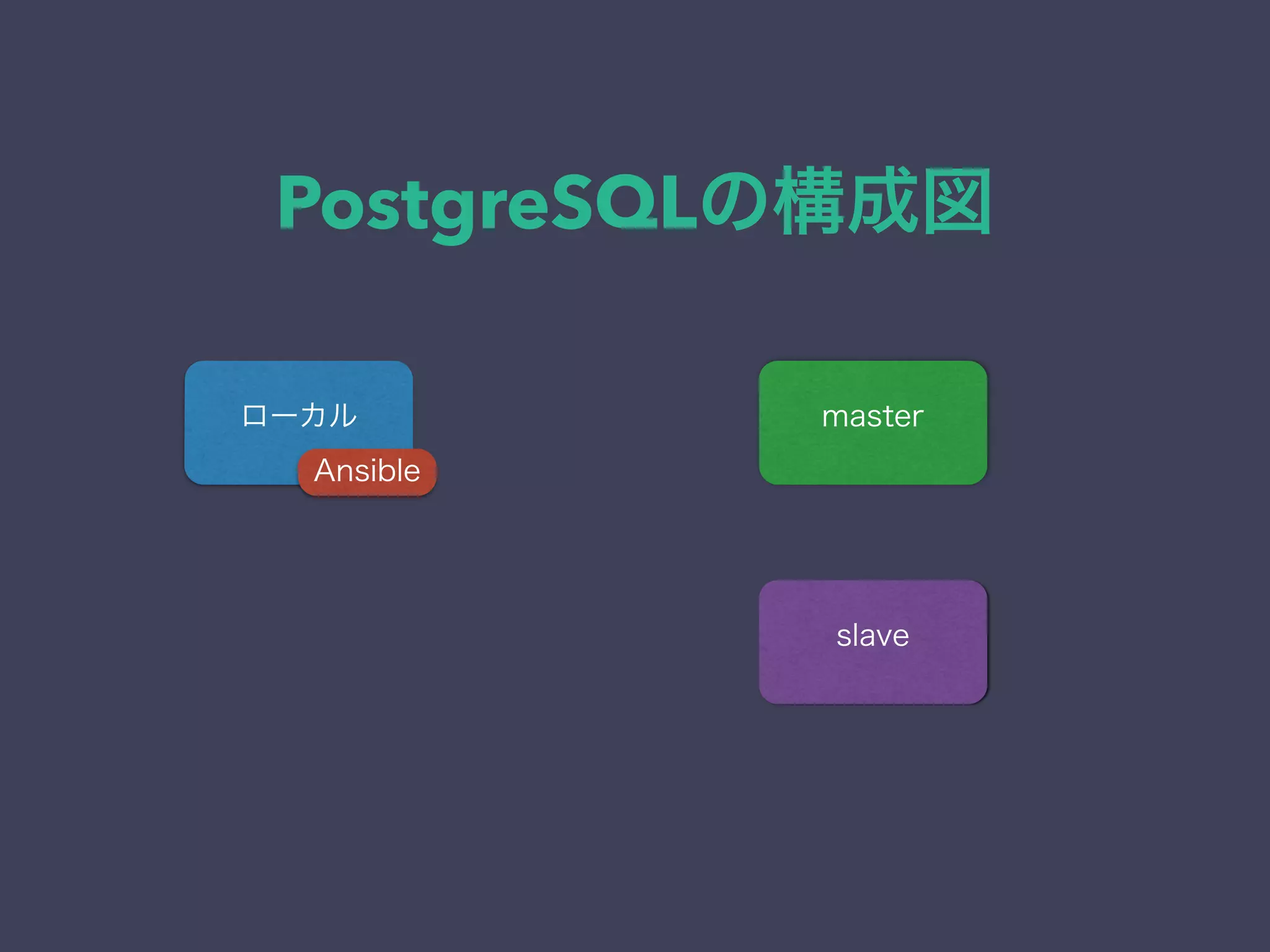 PostgreSQLの構成図
ローカル master
Ansible
slave
 
