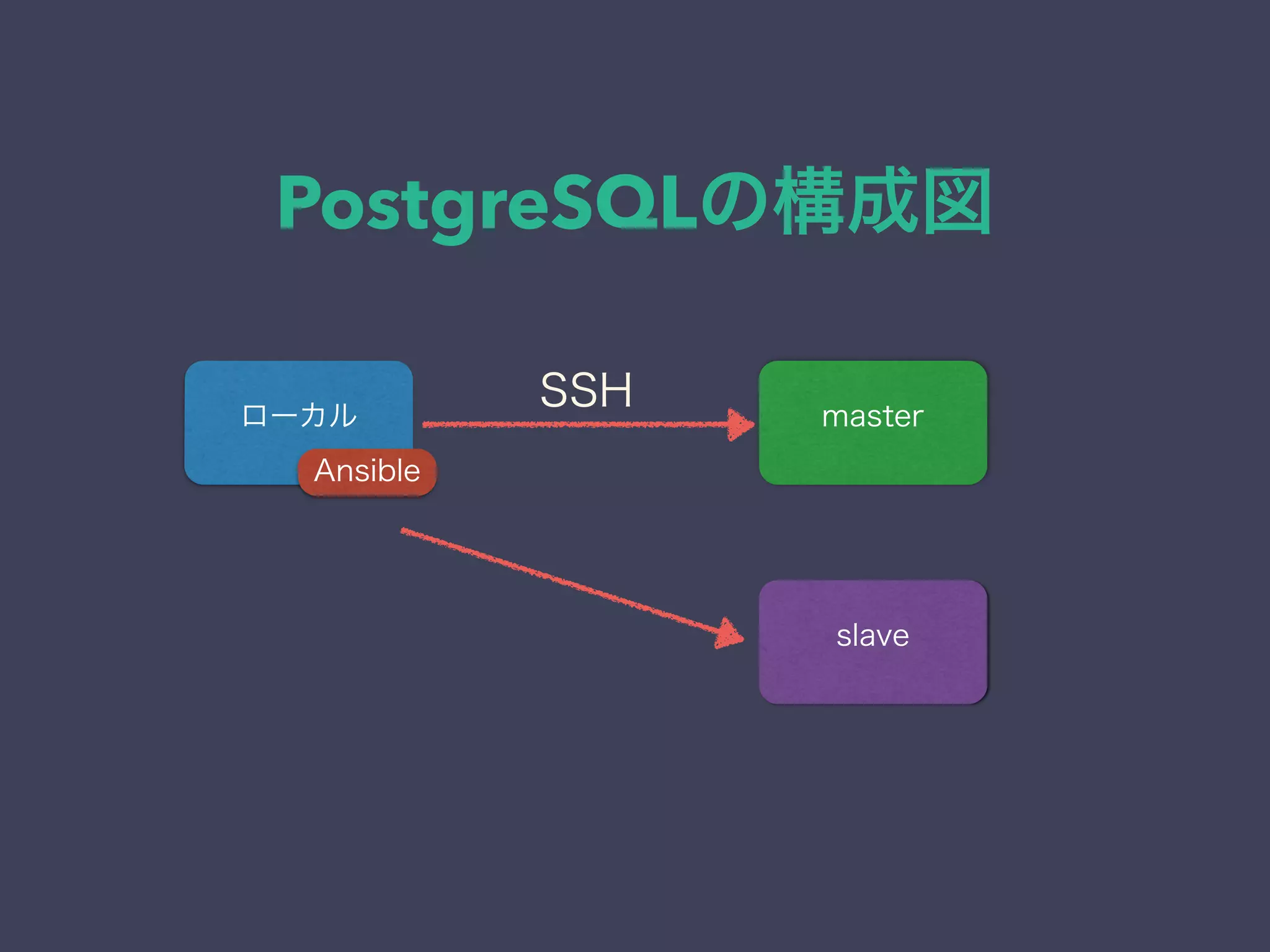 PostgreSQLの構成図
ローカル master
Ansible
slave
SSH
 