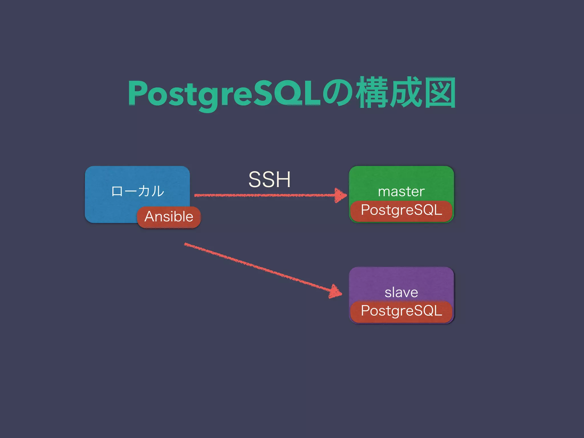 PostgreSQLの構成図
ローカル master
Ansible PostgreSQL
slave
SSH
PostgreSQL
 
