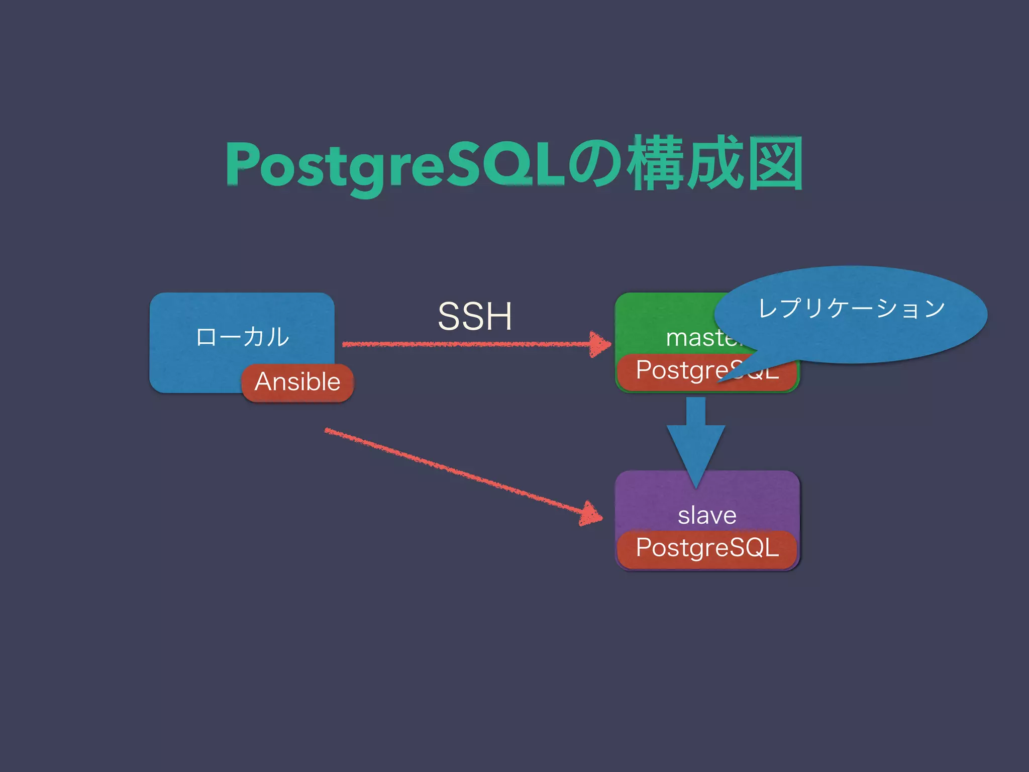 PostgreSQLの構成図
ローカル master
Ansible PostgreSQL
slave
SSH
PostgreSQL
レプリケーション
 