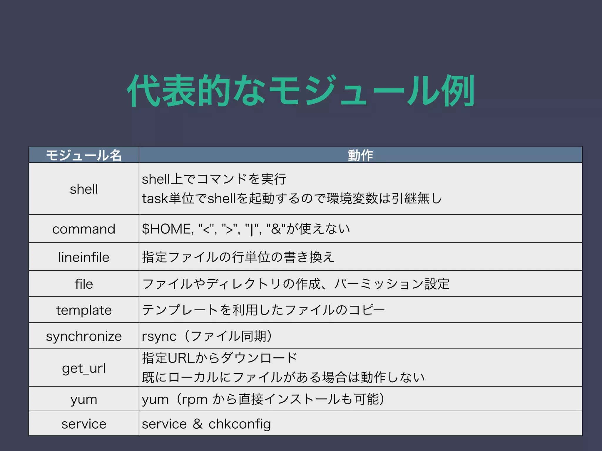 代表的なモジュール例
モジュール名 動作
shell
shell上でコマンドを実行
task単位でshellを起動するので環境変数は引継無し
command $HOME, "<", ">", "¦", "&"が使えない
lineinﬁle 指定ファイルの行単位の書き換え
ﬁle ファイルやディレクトリの作成、パーミッション設定
template テンプレートを利用したファイルのコピー
synchronize rsync（ファイル同期）
get_url
指定URLからダウンロード
既にローカルにファイルがある場合は動作しない
yum yum（rpm から直接インストールも可能）
service service ＆ chkconﬁg
 