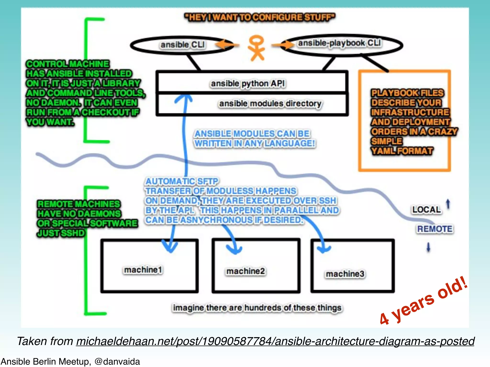 Ansible Berlin Meetup, @danvaida
Taken from michaeldehaan.net/post/19090587784/ansible-architecture-diagram-as-posted
4 years old!
 