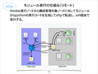 モジュール実行の仕組み（リモート)
Ansible実行ノードから構成管理対象ノードに対してモジュール
からpythonの実行コードを生成してsftpで転送し、ssh経由で
実行する。

15

 