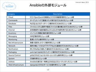 Ansibleの外部モジュール
Category

Description

Cloud

EC2/OpenStackの制御などクラウド基盤管理用モジュール群

Commands

ターゲットノードで直接コマンド実行を行うためのモジュール群

Database

MySQLなどのデータベース操作を行うためのモジュール群

Files

ファイルシステム操作や設定ファイルの書き換えを行うためのモジュール群

Internal

非同期操作の進捗確認などAnsibleが内部利用するためのモジュール群

Inventory

インベントリ情報の動的操作用モジュール群

Messaging

AMQP操作用モジュール群

Monitoring

監視システム操作用モジュール群

Net Infrastructure

物理・仮想ネットワーク操作用モジュール群

Network

操作対象ノードからHTTP/FTPなどの通信を行うためのモジュール群

Notification

IRC/EMailなどを使って通知を行うためのモジュール群)

Packaging

yum/apt/pipなどのパッケージ操作を行うためのモジュール群

Source Control

gitなどのリビジョンコントロールシステム操作用モジュール群

System

OS操作用モジュール群

Utilities

Ansibleの実行を一時停止させるなどのユーティリティモジュール群

Web Infrastructure

djangoなどのWebサービスを操作用モジュール群
17

 