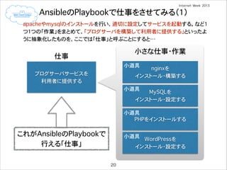 AnsibleのPlaybookで仕事をさせてみる（1）
apacheやmysqlのインストールを行い、適切に設定してサービスを起動する。など1
つ1つの「作業」をまとめて、「ブログサーバを構築して利用者に提供する」といったよ
うに抽象化したものを、ここでは「仕事」と呼ぶことにすると…

小さな仕事・作業

仕事

小道具

nginxを
インストール・構築する

ブログサーバサービスを
利用者に提供する

小道具

MySQLを
インストール・設定する

小道具
PHPをインストールする

これがAnsibleのPlaybookで
行える「仕事」

小道具

WordPressを
インストール・設定する

20

 