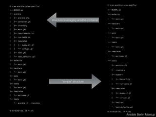 $ tree ansible-roles-postfix/
├── README.md
├── ansible
│   ├── ansible.cfg
│   ├── container.yml
│   ├── inventory
│   ├── main.yml
│   ├── requirements.txt
│   ├── run-tests.sh
│   ├── templates
│   │   ├── dummy.cf.j2
│   │   └── virtual.j2
│   ├── test.yml
│   └── test_defaults.yml
├── defaults
│   └── main.yml
├── handlers
│   └── main.yml
├── meta
│   └── main.yml
├── tasks
│   └── main.yml
├── templates
│   └── mailname.j2
└── tests
└── ansible -> ../ansible
9 directories, 16 files
Ansible Berlin Meetup
$ tree ansible-roles-postfix/
├── README.md
├── defaults
│   └── main.yml
├── handlers
│   └── main.yml
├── meta
│   └── main.yml
├── tasks
│   └── main.yml
├── templates
│   └── mailname.j2
└── tests
├── ansible.cfg
├── inventory
├── support
│   ├── Dockerfile
│   └── run-tests.sh
├── templates
│   ├── dummy.cf.j2
│   └── virtual.j2
├── test.yml
└── test_defaults.yml
8 directories, 14 files
structure leveraging ansible-container
“simple” structure
 