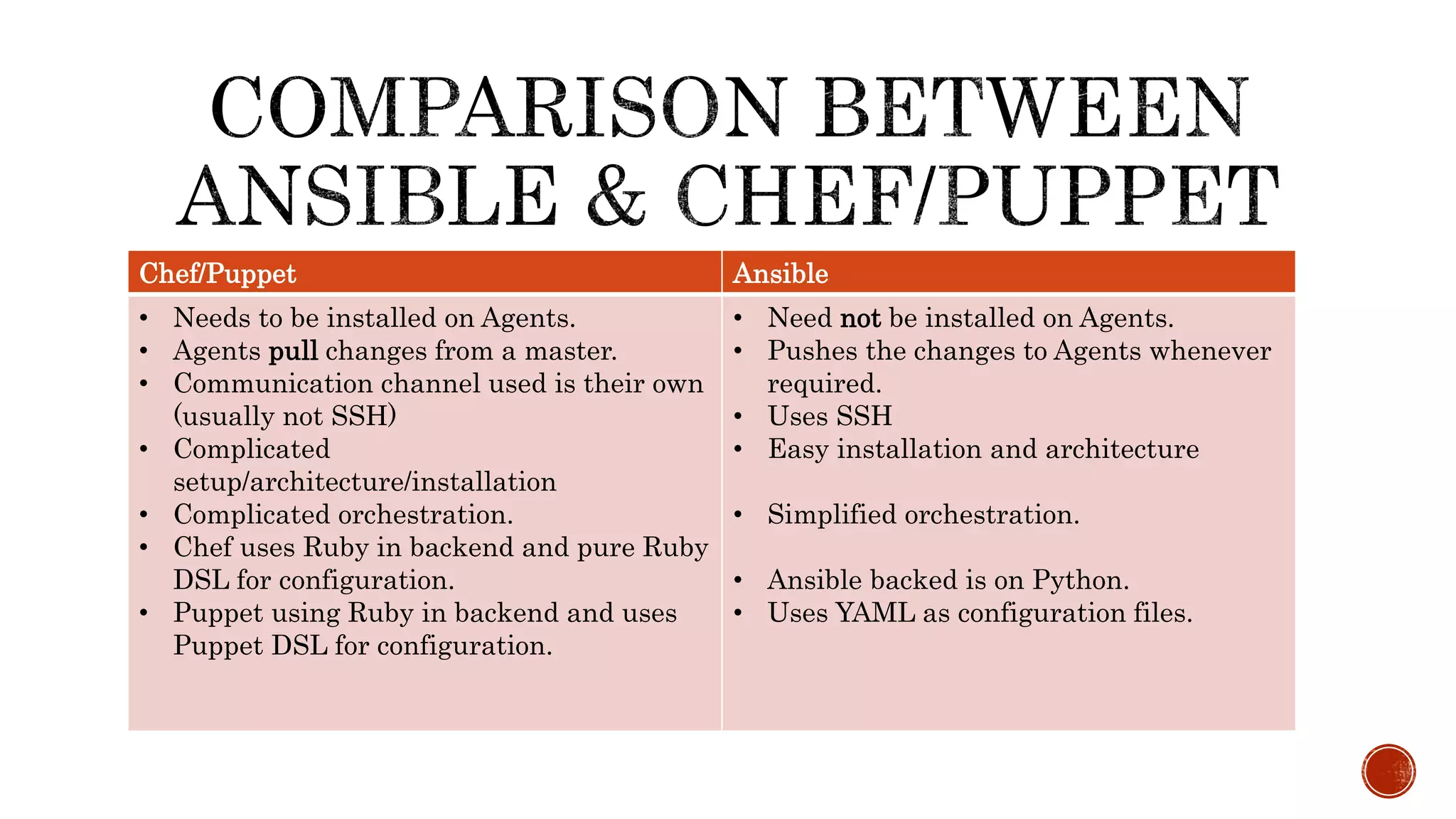 Chef/Puppet Ansible
• Needs to be installed on Agents.
• Agents pull changes from a master.
• Communication channel used is their own
(usually not SSH)
• Complicated
setup/architecture/installation
• Complicated orchestration.
• Chef uses Ruby in backend and pure Ruby
DSL for configuration.
• Puppet using Ruby in backend and uses
Puppet DSL for configuration.
• Need not be installed on Agents.
• Pushes the changes to Agents whenever
required.
• Uses SSH
• Easy installation and architecture
• Simplified orchestration.
• Ansible backed is on Python.
• Uses YAML as configuration files.
 