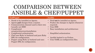 Chef/Puppet Ansible
• Needs to be installed on Agents.
• Agents pull changes from a master.
• Communication channel used is their own
(usually not SSH)
• Complicated
setup/architecture/installation
• Complicated orchestration.
• Chef uses Ruby in backend and pure Ruby
DSL for configuration.
• Puppet using Ruby in backend and uses
Puppet DSL for configuration.
• Need not be installed on Agents.
• Pushes the changes to Agents whenever
required.
• Uses SSH
• Easy installation and architecture
• Simplified orchestration.
• Ansible backed is on Python.
• Uses YAML as configuration files.
 