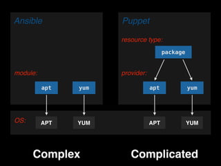 Ansible Puppet
apt yum
package
apt yum
APT YUM APT YUM
module: provider:
resource type:
Complex Complicated
OS:
 