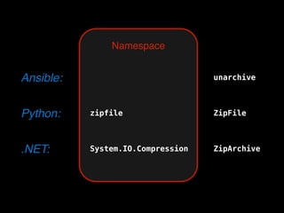 Namespace
Ansible:
Python: zipfile
.NET: System.IO.Compression
unarchive
ZipFile
ZipArchive
 