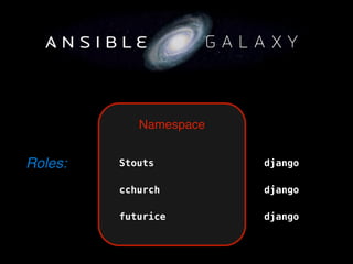 Namespace
Roles: Stouts django
cchurch django
futurice django
 