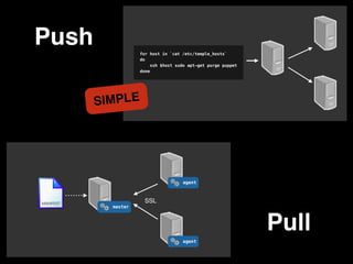 master
agent
agent
MANIFEST
SSL
for host in `cat /etc/temple_hosts`
do
ssh $host sudo apt-get purge puppet
done
Push
Pull
SIMPLE
 