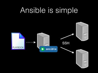Ansible is simple
SSH
PLAYBOOK
ansible
 