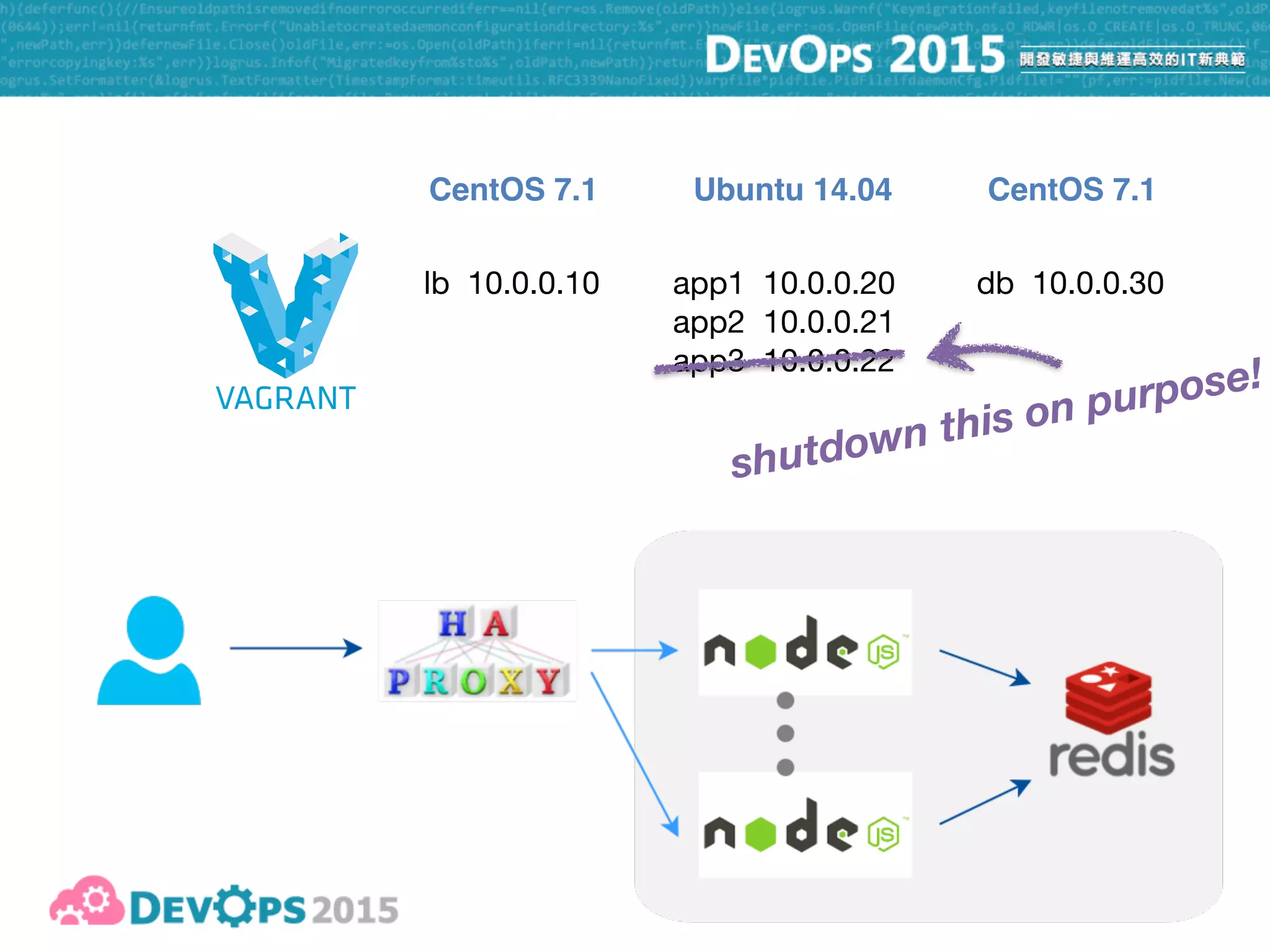 60
lb 10.0.0.10 app1 10.0.0.20

app2 10.0.0.21

app3 10.0.0.22
db 10.0.0.30
CentOS 7.1 CentOS 7.1Ubuntu 14.04
shutdown this on purpose!
visible downtime?
 