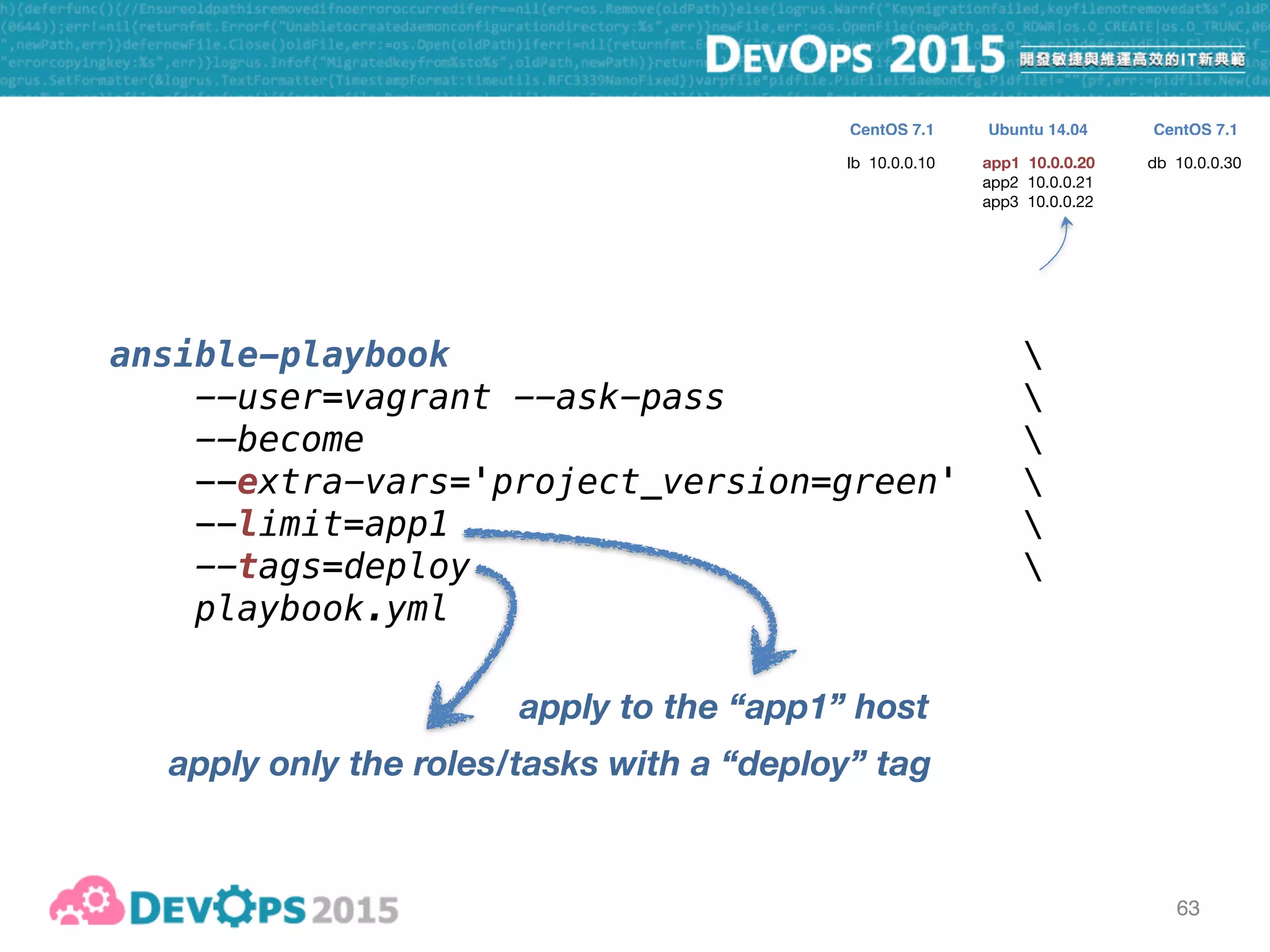 63
ansible-playbook 
--user=vagrant --ask-pass 
--become 
--extra-vars='project_version=green'  
--limit=app1 
--tags=deploy 
playbook.yml
apply only the roles/tasks with a “deploy” tag
lb 10.0.0.10 app1 10.0.0.20
app2 10.0.0.21

app3 10.0.0.22
db 10.0.0.30
CentOS 7.1 CentOS 7.1Ubuntu 14.04
apply to the “app1” host
checkout “green” branch
 