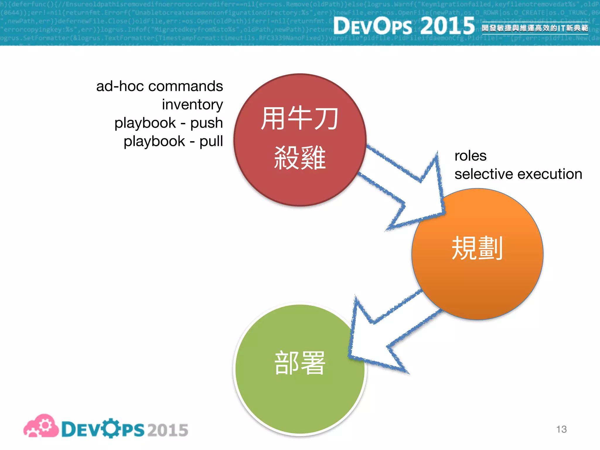 13
ad-hoc commands

inventory

playbook - push

playbook - pull
roles

selective execution
Capistrano-style

zero-downtime

blue-green

rolling upgrade
 