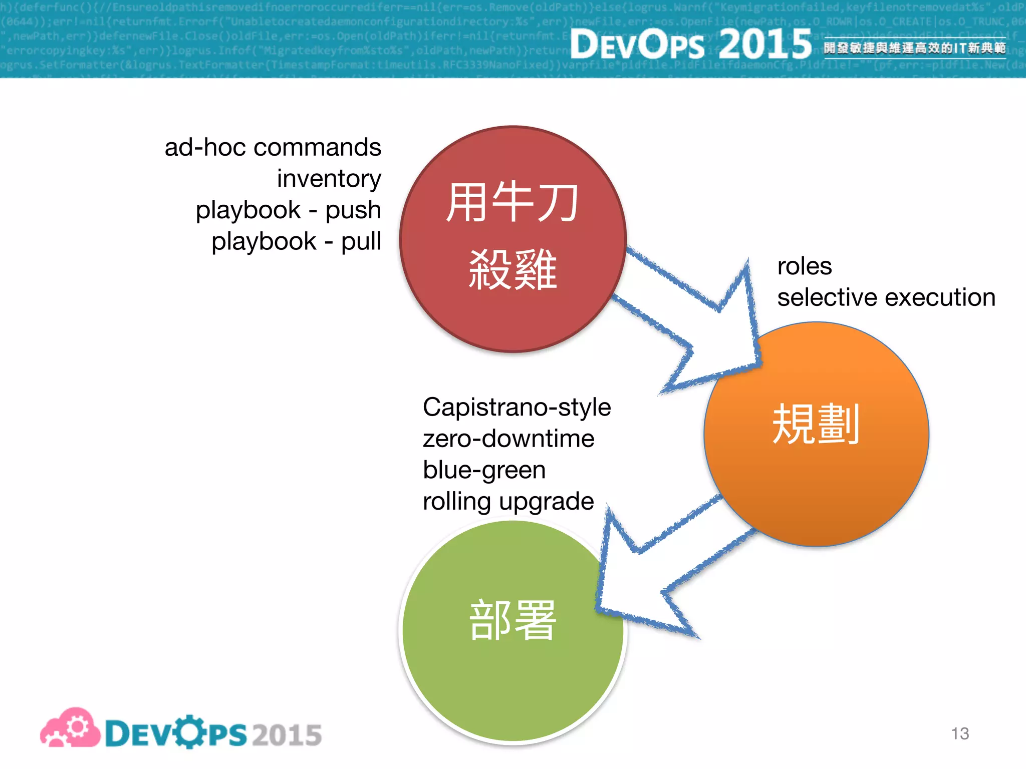13
ad-hoc commands

inventory

playbook - push

playbook - pull
roles

selective execution
Capistrano-style

zero-downtime

blue-green

rolling upgrade
 