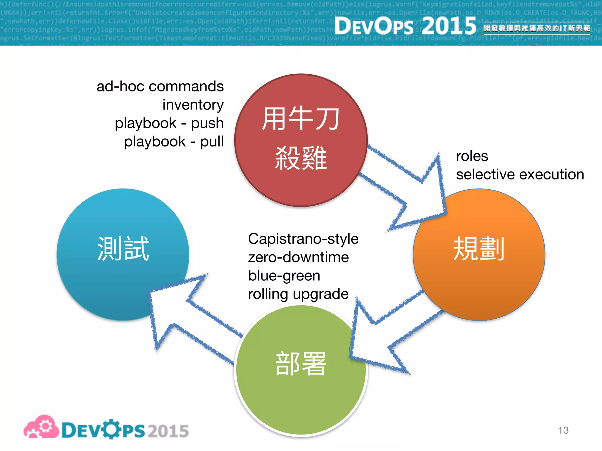 roles

selective execution
Capistrano-style

zero-downtime

blue-green

rolling upgrade
14
ad-hoc commands

inventory

playbook - push

playbook - pull
 