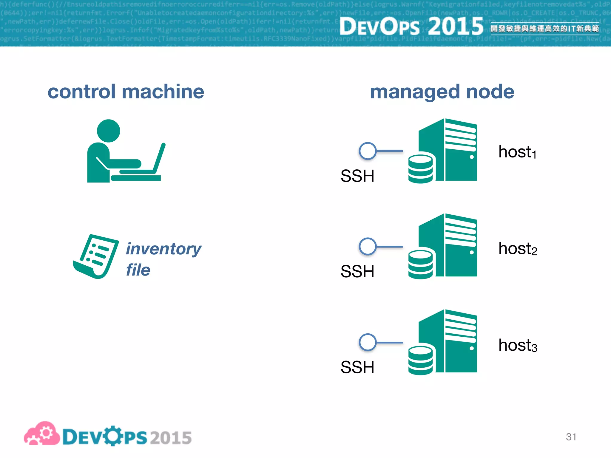 31
control machine managed node
SSH
SSH
SSH
host1
host2
host3
playbook
inventory
file
 