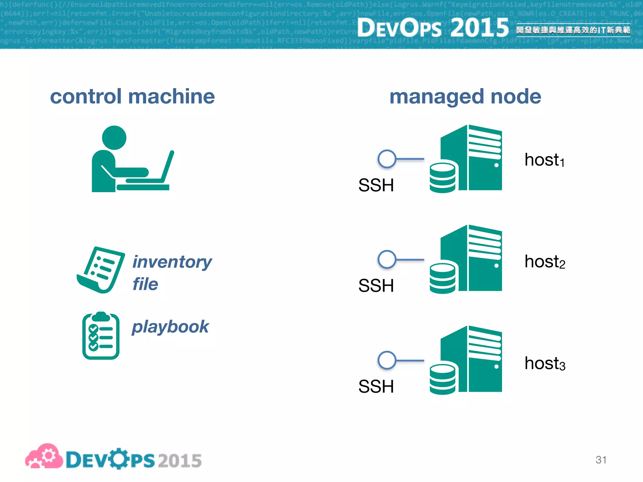 31
control machine managed node
SSH
SSH
SSH
host1
host2
host3
playbook
inventory
file
 