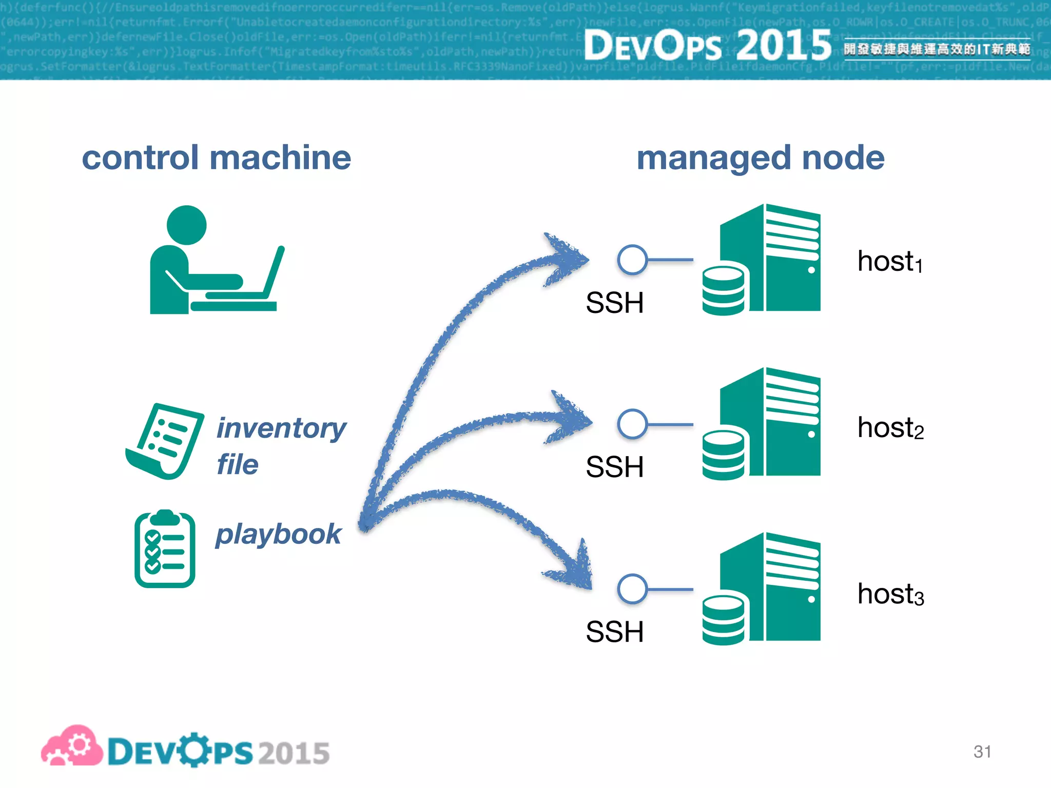 32
playbook
- hosts: lbservers:dbservers
tasks:
- name: update openssh
yum: name=openssh state=latest
- hosts: appservers
tasks:
- name: update openssh
apt: name=openssh-server state=latest
 