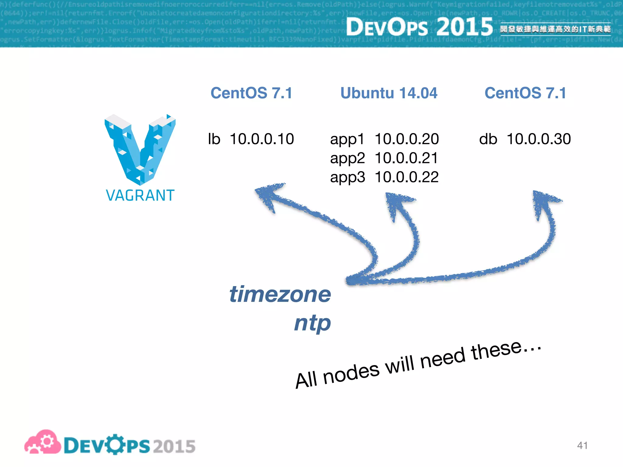 42
lb 10.0.0.10 app1 10.0.0.20

app2 10.0.0.21

app3 10.0.0.22
db 10.0.0.30
CentOS 7.1 CentOS 7.1Ubuntu 14.04
haproxy
 
