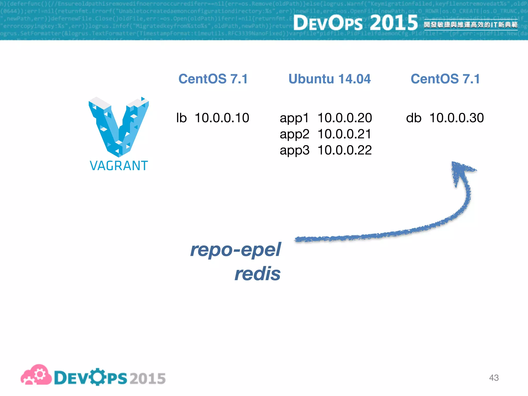 44
lb 10.0.0.10 app1 10.0.0.20

app2 10.0.0.21

app3 10.0.0.22
db 10.0.0.30
CentOS 7.1 CentOS 7.1Ubuntu 14.04
nodejs
git
project_deploy
 