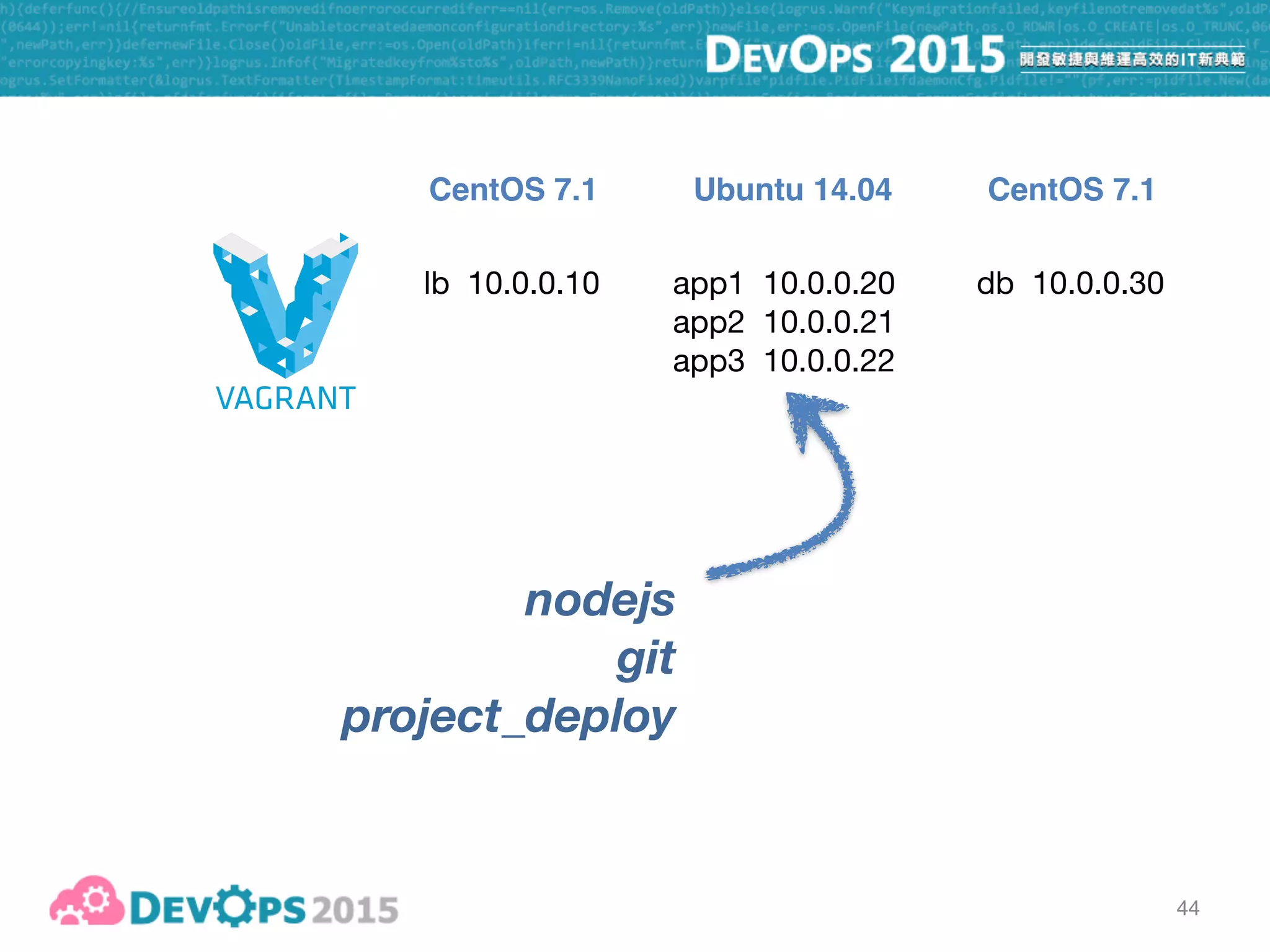 45
playbook
- hosts: all
tasks: ...
- hosts: lbservers
tasks: ...
- hosts: appservers
tasks: ...
- hosts: dbservers
tasks: ...
timezone, ntp
haproxy
repo-epel, redis
nodejs, git, project_deploy
 