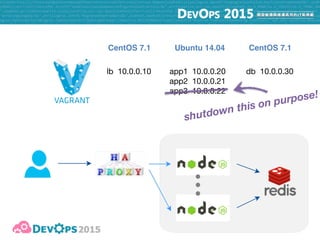 60
lb 10.0.0.10 app1 10.0.0.20

app2 10.0.0.21

app3 10.0.0.22
db 10.0.0.30
CentOS 7.1 CentOS 7.1Ubuntu 14.04
shutdown this on purpose!
visible downtime?
 