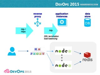 12
lb 10.0.0.10 app1 10.0.0.20

app2 10.0.0.21

app3 10.0.0.22
db 10.0.0.30
CentOS 7.1 CentOS 7.1Ubuntu 14.04
 