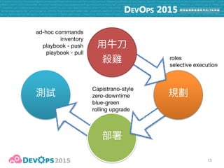 roles

selective execution
Capistrano-style

zero-downtime

blue-green

rolling upgrade
14
ad-hoc commands

inventory

playbook - push

playbook - pull
 