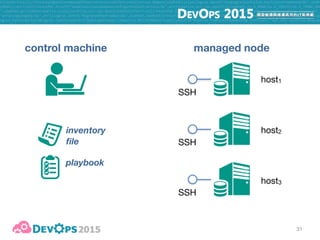 31
control machine managed node
SSH
SSH
SSH
host1
host2
host3
playbook
inventory
file
 