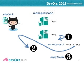 Capistrano-style

zero-downtime

blue-green

rolling upgrade
ad-hoc commands

inventory

playbook - push

playbook - pull
38
roles

selective execution
 