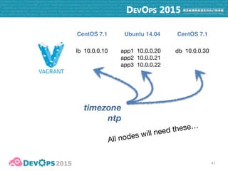 42
lb 10.0.0.10 app1 10.0.0.20

app2 10.0.0.21

app3 10.0.0.22
db 10.0.0.30
CentOS 7.1 CentOS 7.1Ubuntu 14.04
haproxy
 
