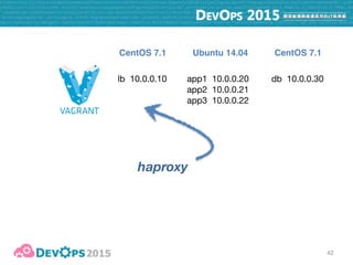 43
lb 10.0.0.10 app1 10.0.0.20

app2 10.0.0.21

app3 10.0.0.22
db 10.0.0.30
CentOS 7.1 CentOS 7.1Ubuntu 14.04
repo-epel
redis
 