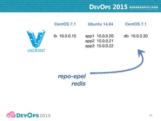 44
lb 10.0.0.10 app1 10.0.0.20

app2 10.0.0.21

app3 10.0.0.22
db 10.0.0.30
CentOS 7.1 CentOS 7.1Ubuntu 14.04
nodejs
git
project_deploy
 