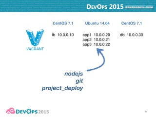45
playbook
- hosts: all
tasks: ...
- hosts: lbservers
tasks: ...
- hosts: appservers
tasks: ...
- hosts: dbservers
tasks: ...
timezone, ntp
haproxy
repo-epel, redis
nodejs, git, project_deploy
 