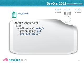 48
playbook
- hosts: appservers
roles:
- williamyeh.nodejs
- geerlingguy.git
- project_deploy
vars:
project_git_repo: "https://github.com/..."
project_version: "master"
project_has_npm: true
lb 10.0.0.10 app1 10.0.0.20

app2 10.0.0.21

app3 10.0.0.22
db 10.0.0.30
CentOS 7.1 CentOS 7.1Ubuntu 14.04
 