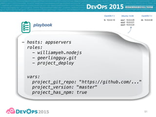 51
playbook
- hosts: appservers
roles:
- williamyeh.nodejs
- geerlingguy.git
- project_deploy
vars:
project_git_repo: "https://github.com/..."
project_version: "master"
project_has_npm: true
lb 10.0.0.10 app1 10.0.0.20

app2 10.0.0.21

app3 10.0.0.22
db 10.0.0.30
CentOS 7.1 CentOS 7.1Ubuntu 14.04
 