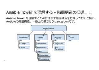 Ansible Tower を理解する - 階層構造の把握!!
16
Ansible Tower を理解するためにはまず階層構造を把握しておくと良い。
Ansibleの階層構造。一番上の概念はOrganizationです。
 