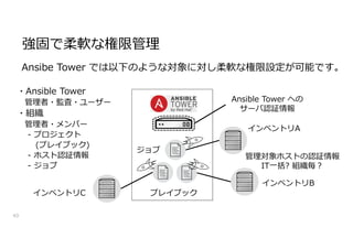 強固で柔軟な権限管理
43
Ansibe Tower では以下のような対象に対し柔軟な権限設定が可能です。
・Ansible Tower
管理者・監査・ユーザー
・組織
管理者・メンバー
- プロジェクト
(プレイブック)
- ホスト認証情報
- ジョブ
管理対象ホストの認証情報
IT一括? 組織毎?
プレイブック
Ansible Tower への
サーバ認証情報
ジョブ
インベントリA
インベントリB
インベントリC
 